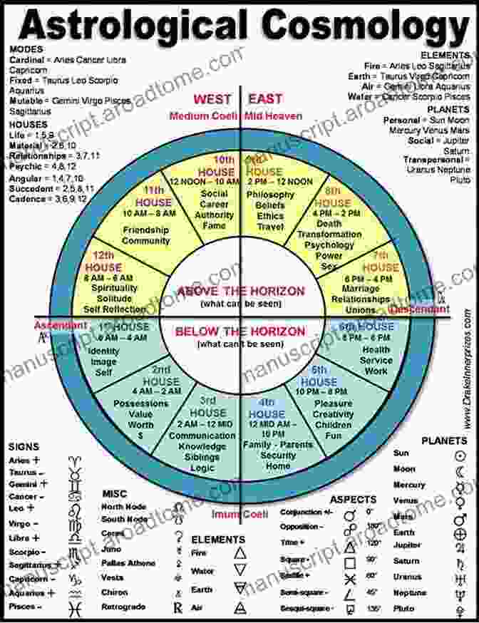 A Complex Astrological Birth Chart, Displaying Planetary Positions And Aspects The Beautifully Rational Philosophy Of Astrology