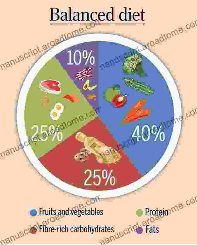 A Comprehensive Chart Showcasing Different Types Of Diets And Their Key Characteristics Weight Loss Diets Fitness And Health