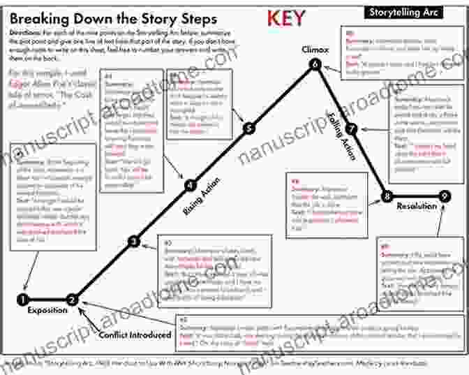 A Storyboard Outlining The Plot Development Of A Soap Opera Writing For Soaps (Writing Handbooks)