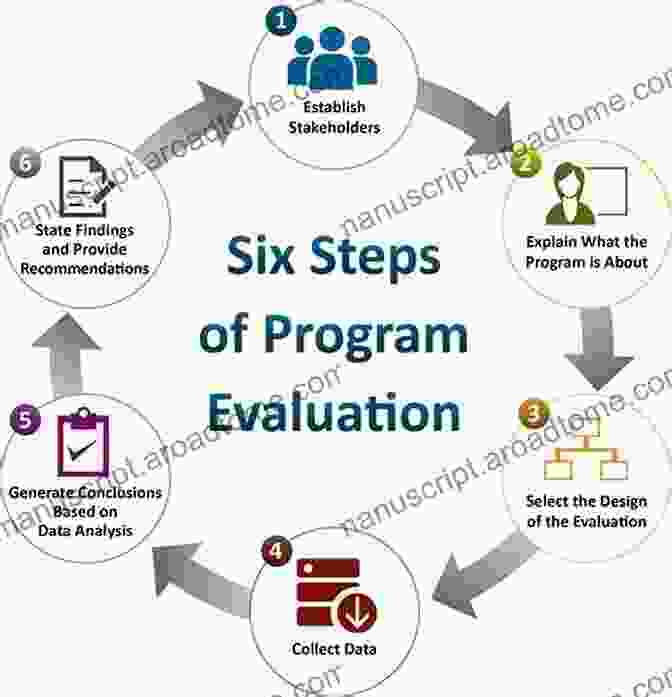 Diagram Illustrating Methods For Evaluating The Effectiveness Of Clinical Supervision Clinical Supervision In The Helping Professions: A Practical Guide