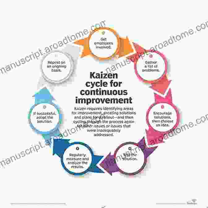 Diagram Of The Kaizen Cycle Leveraging Lean In Outpatient Clinics: Creating A Cost Effective Standardized High Quality Patient Focused Operation