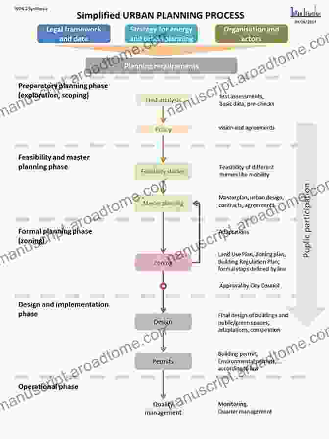 Diagram Of The Urban Planning Process With Arrows And Text Planning London James Simmie