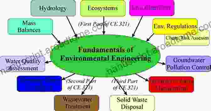 Environmental Science And Engineering: Laying The Foundation For Sustainable Water Management In Arid Lands Arid Lands Water Evaluation And Management (Environmental Science And Engineering)