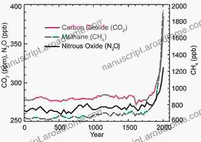 Graph Showing The Rising Levels Of Carbon Dioxide In The Atmosphere Over Time, Highlighting The Human Influence On Climate Change To Modern Climate Change