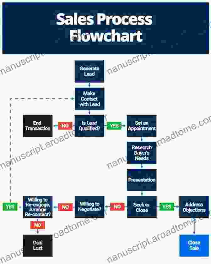 Home Care Sales Process Flowchart Starting And Maintaining A Successful Home Care Business