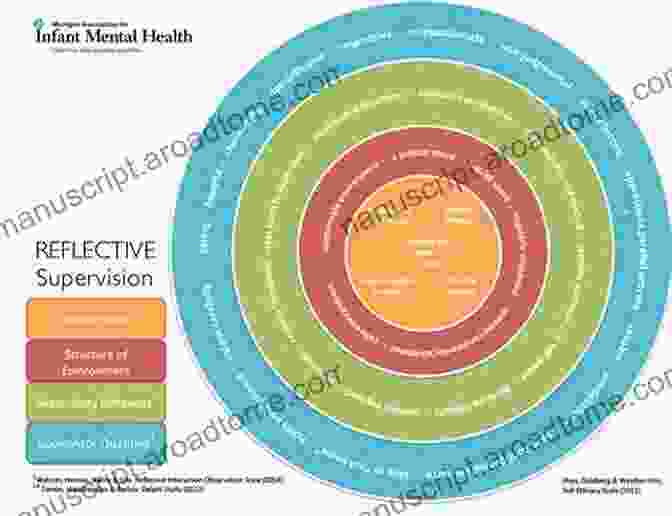 Image Portraying The Importance Of Reflective Practice In Clinical Supervision Clinical Supervision In The Helping Professions: A Practical Guide