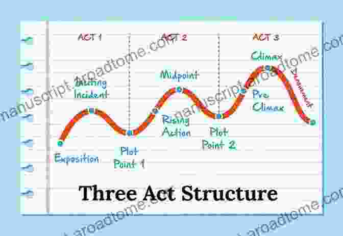 Person Outlining The Structure Of Their Story Improv For Writers: 10 Secrets To Help Novelists And Screenwriters Bypass Writer S Block And Generate Infinite Ideas