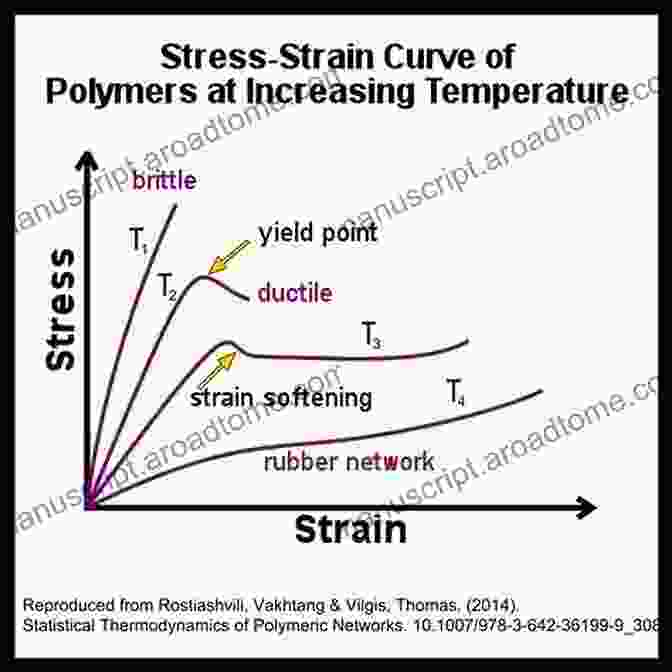 Stress Strain Diagram Illustrating The Relationship Between Stress And Strain In Aircraft Materials To Aircraft Structural Analysis (Elsevier Aerospace Engineering)