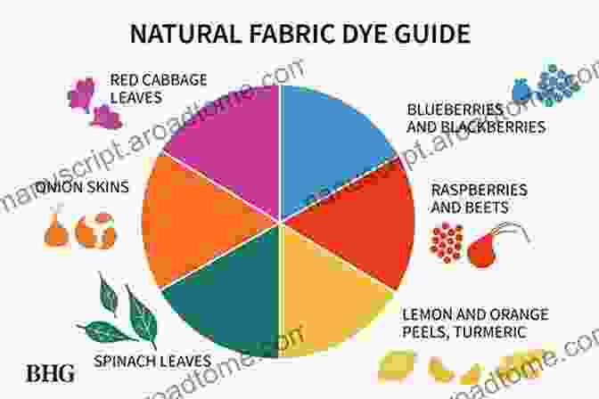 Sustainable Practices In Natural Fabric Dyeing A Garden To Dye For: How To Use Plants From The Garden To Create Natural Colors For Fabrics Fibers