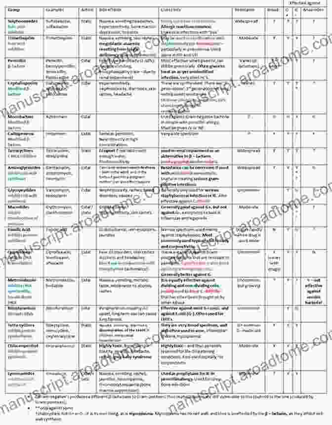 Table Providing A Detailed Overview Of A Specific Drug Class, Including Its Members, Indications, And Side Effects. Basic Concepts In Pharmacology: What You Need To Know For Each Drug Class Fifth Edition