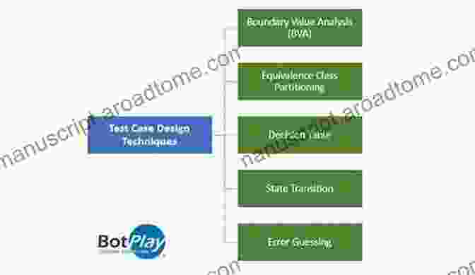 Test Case Design Techniques Concise Guide To Software Testing (Undergraduate Topics In Computer Science)