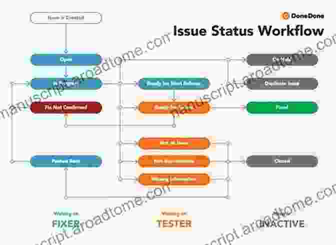 Test Execution And Bug Tracking Concise Guide To Software Testing (Undergraduate Topics In Computer Science)