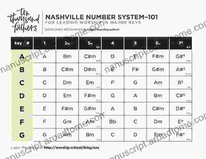 The Nashville Number System A Complex And Controversial System Of Music Industry Manipulation The Nashville Number System Fake