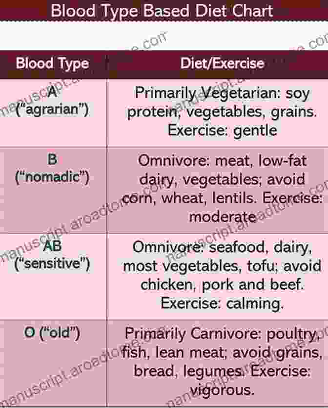 Type A Foods Blood Type Diet: The Four Blood Types Of Dieting For Your Body (Healthy Living Diets Food And Nutrition 1)