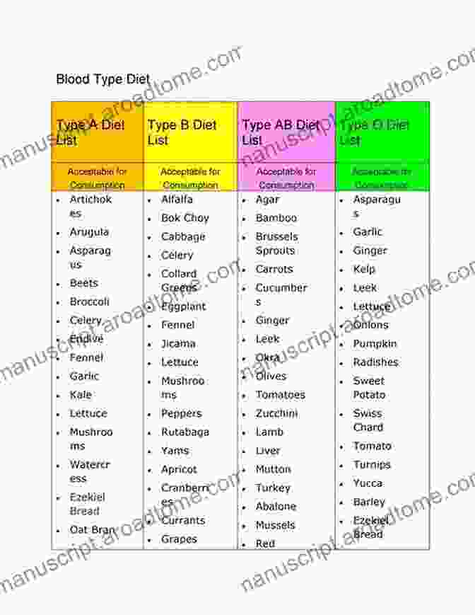 Type B Foods Blood Type Diet: The Four Blood Types Of Dieting For Your Body (Healthy Living Diets Food And Nutrition 1)