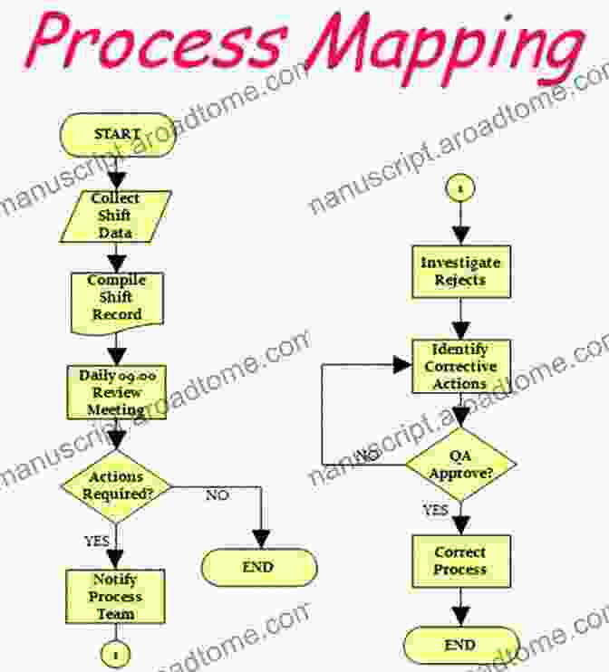 Value Stream Mapping Process Flowchart Driving DevOps With Value Stream Management: Improve IT Value Stream Delivery With A Proven VSM Methodology To Compete In The Digital Economy